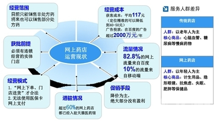 新規(guī)落地，電商醫(yī)藥如何合規(guī)闖關(guān)？